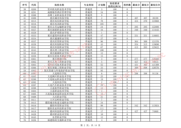 2021貴州高考?？圃盒５谌窝a(bǔ)報(bào)志愿投檔分?jǐn)?shù)線（文史）2.jpeg