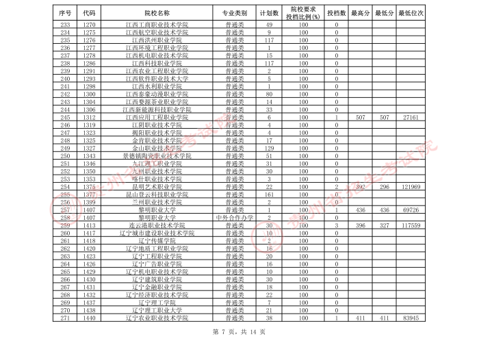 2021貴州高考專科院校第三次補(bǔ)報(bào)志愿投檔分?jǐn)?shù)線（文史）7.jpeg