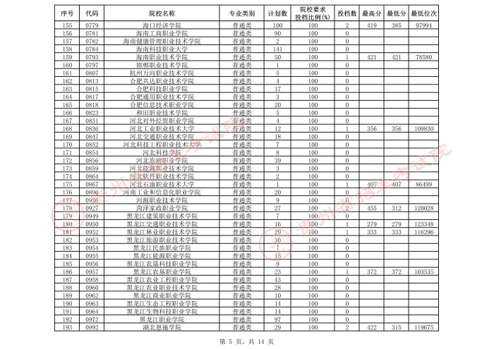 2021貴州高考專科院校第三次補(bǔ)報(bào)志愿投檔分?jǐn)?shù)線（文史）5.jpeg