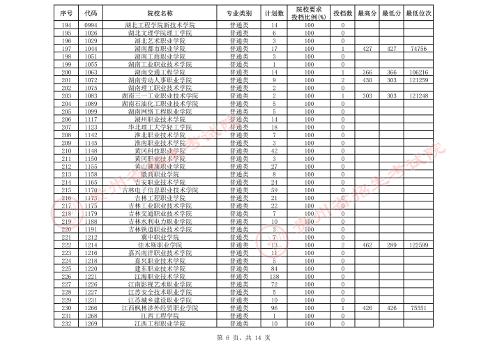 2021貴州高考?？圃盒５谌窝a(bǔ)報(bào)志愿投檔分?jǐn)?shù)線（文史）6.jpeg