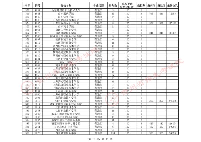 2021貴州高考?？圃盒５谌窝a(bǔ)報(bào)志愿投檔分?jǐn)?shù)線（文史）10.jpeg