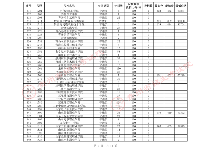 2021貴州高考?？圃盒５谌窝a(bǔ)報(bào)志愿投檔分?jǐn)?shù)線（文史）9.jpeg