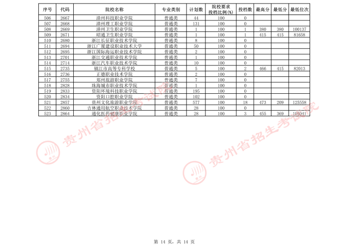 2021貴州高考專科院校第三次補(bǔ)報(bào)志愿投檔分?jǐn)?shù)線（文史）14.jpeg