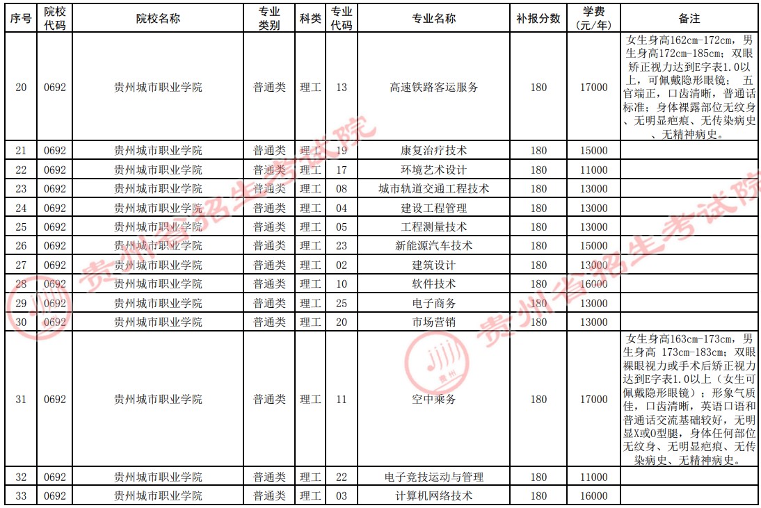 2021貴州高考?？圃盒５谒拇窝a(bǔ)報志愿計劃3.jpg