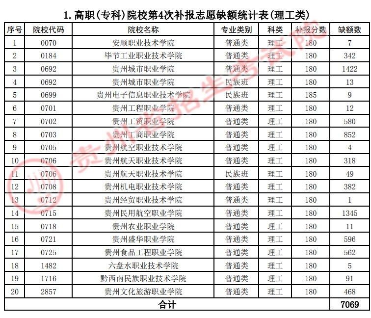 2021貴州高考?？圃盒５谒拇窝a(bǔ)報志愿計劃.jpg