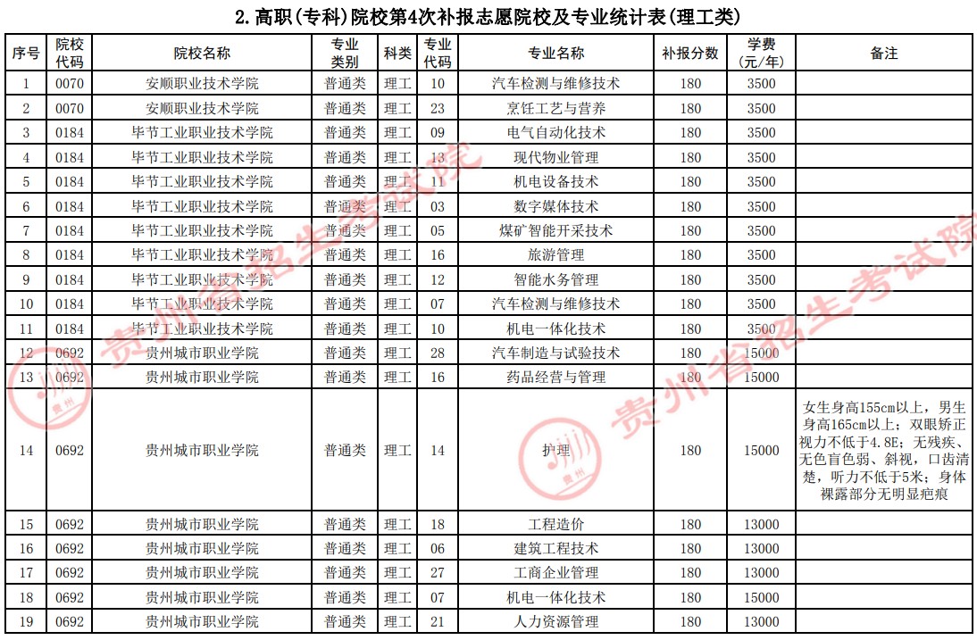 2021貴州高考?？圃盒５谒拇窝a(bǔ)報志愿計劃2.jpg