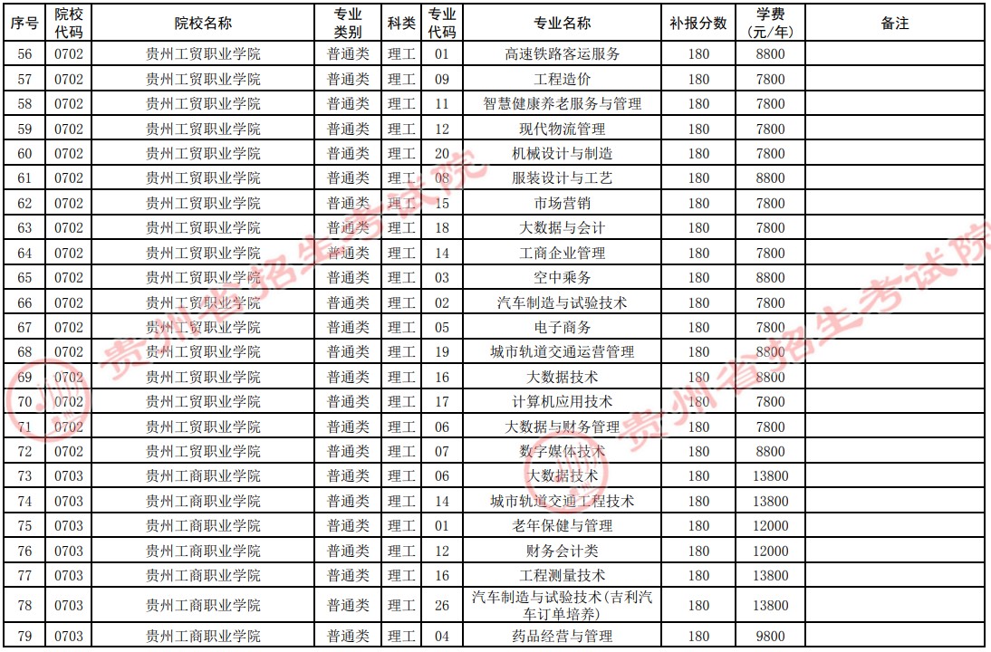 2021貴州高考專科院校第四次補(bǔ)報志愿計劃5.jpg