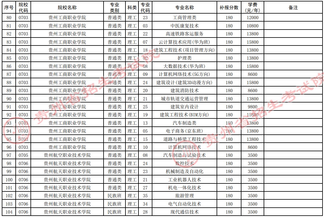 2021貴州高考專科院校第四次補(bǔ)報志愿計劃6.jpg