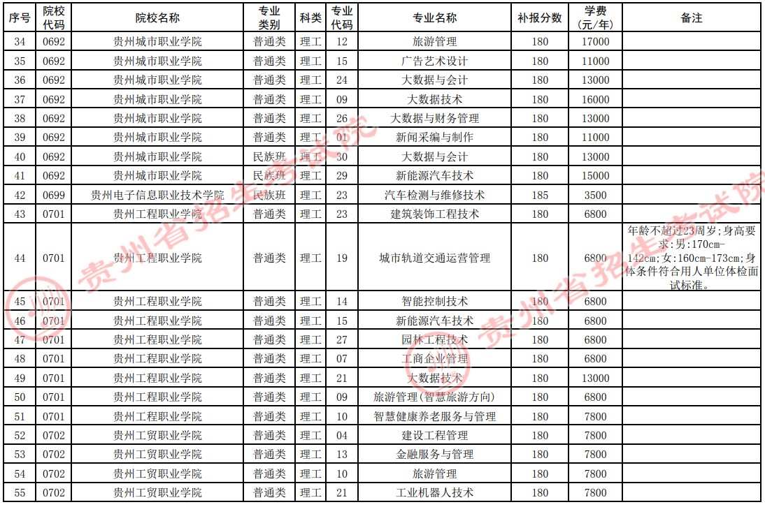 2021貴州高考?？圃盒５谒拇窝a(bǔ)報志愿計劃4.jpg