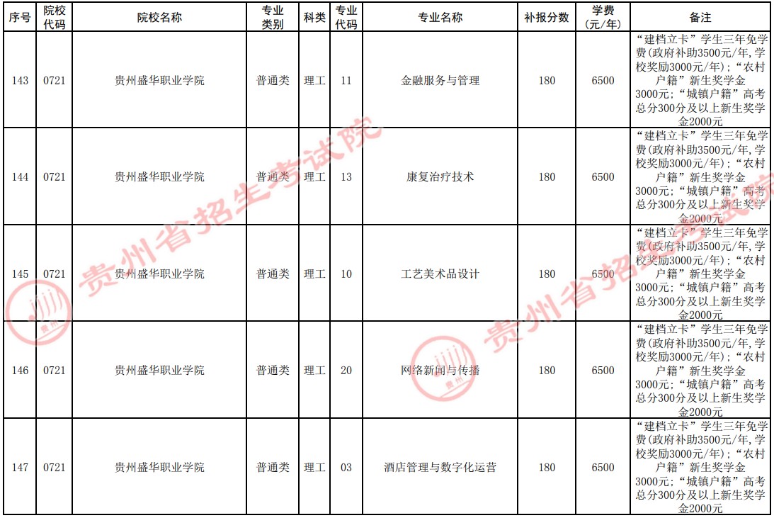 2021貴州高考?？圃盒５谒拇窝a(bǔ)報志愿計劃9.jpg