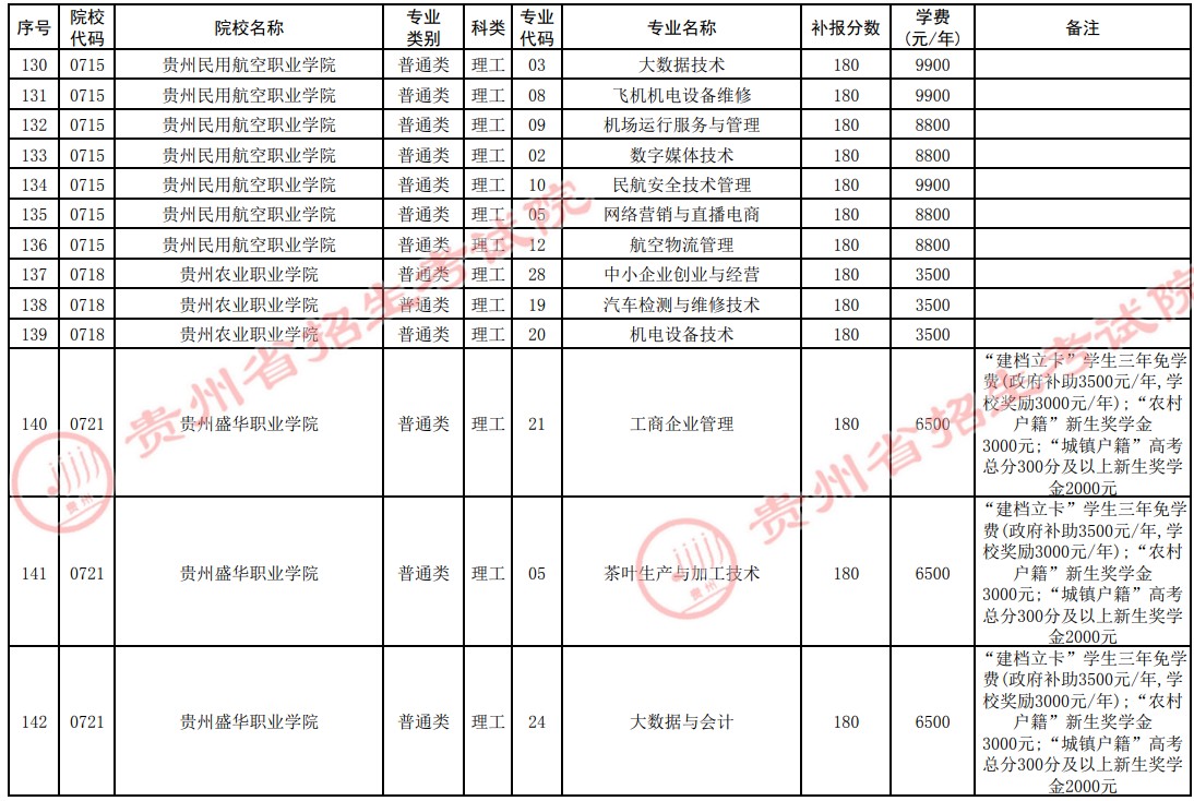2021貴州高考?？圃盒５谒拇窝a(bǔ)報志愿計劃8.jpg