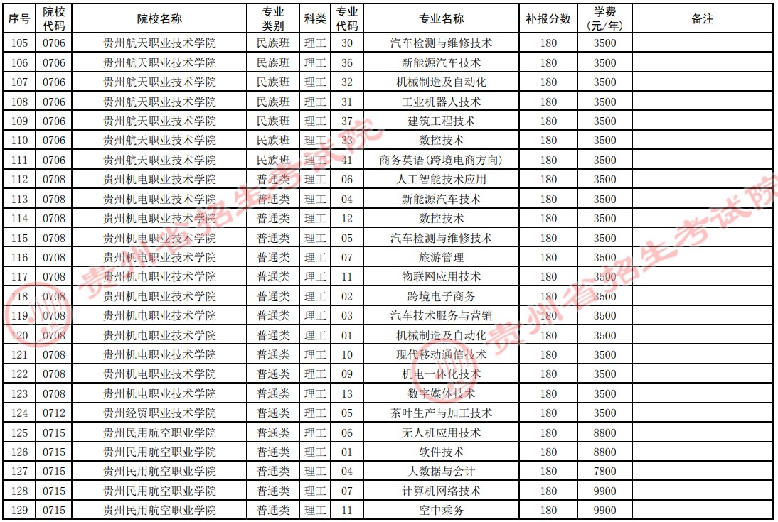 2021貴州高考?？圃盒５谒拇窝a(bǔ)報志愿計劃7.jpg