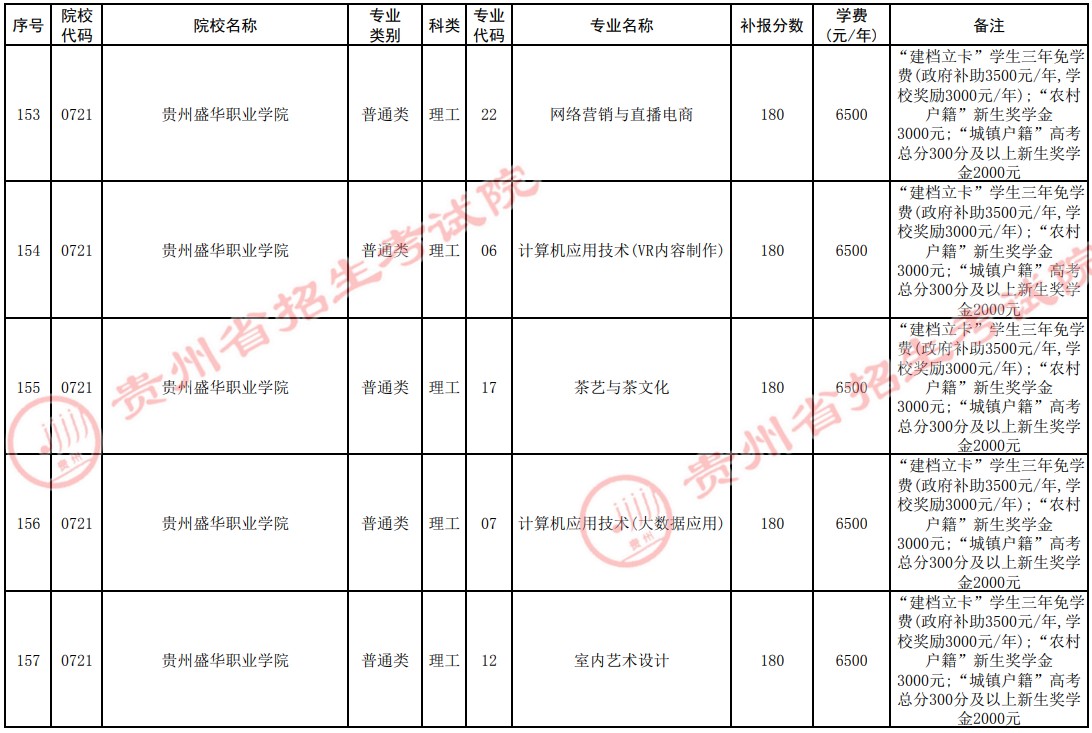2021貴州高考專科院校第四次補(bǔ)報志愿計劃11.jpg