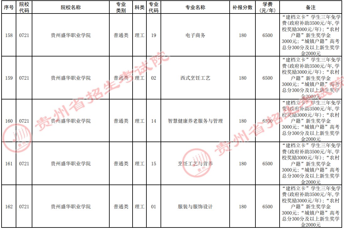 2021貴州高考專科院校第四次補(bǔ)報志愿計劃12.jpg