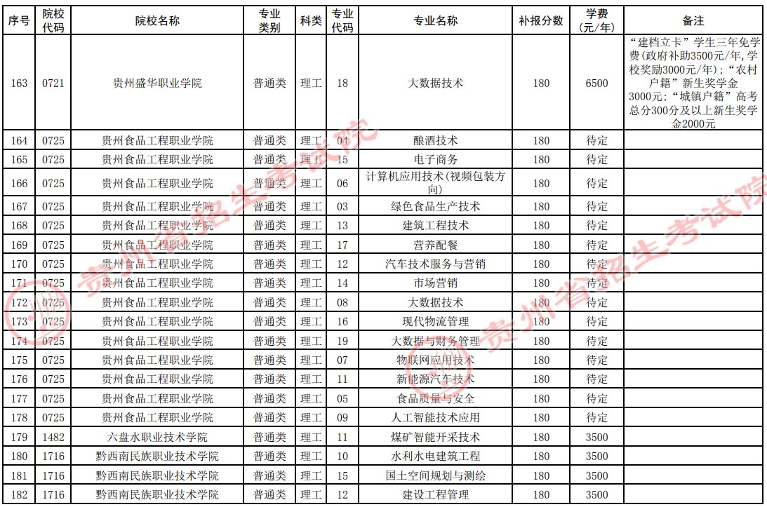 2021貴州高考?？圃盒５谒拇窝a(bǔ)報志愿計劃13.jpg