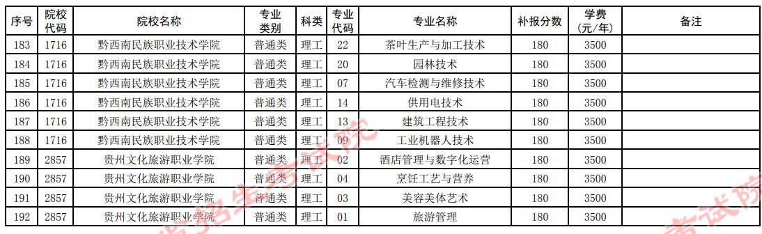 2021貴州高考?？圃盒５谒拇窝a(bǔ)報志愿計劃14.jpg
