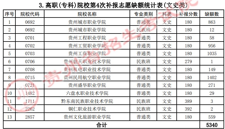 2021貴州高考?？圃盒５谒拇窝a(bǔ)報志愿計劃15.jpg