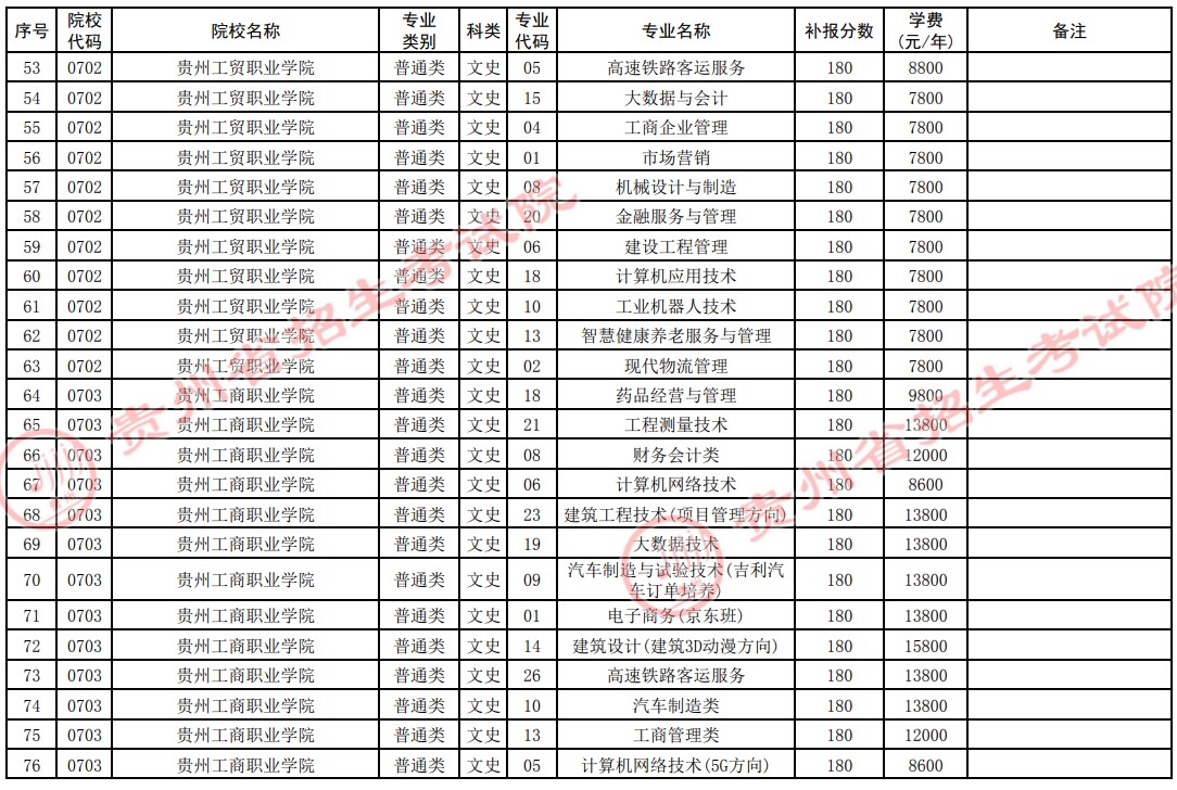 2021貴州高考?？圃盒５谒拇窝a(bǔ)報志愿計劃19.jpg