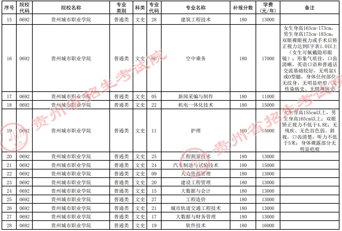 2021貴州高考?？圃盒５谒拇窝a(bǔ)報志愿計劃17.jpg