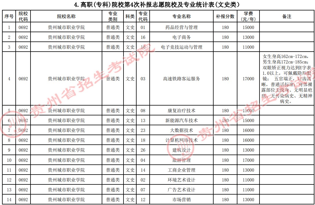2021貴州高考?？圃盒５谒拇窝a(bǔ)報志愿計劃16.jpg