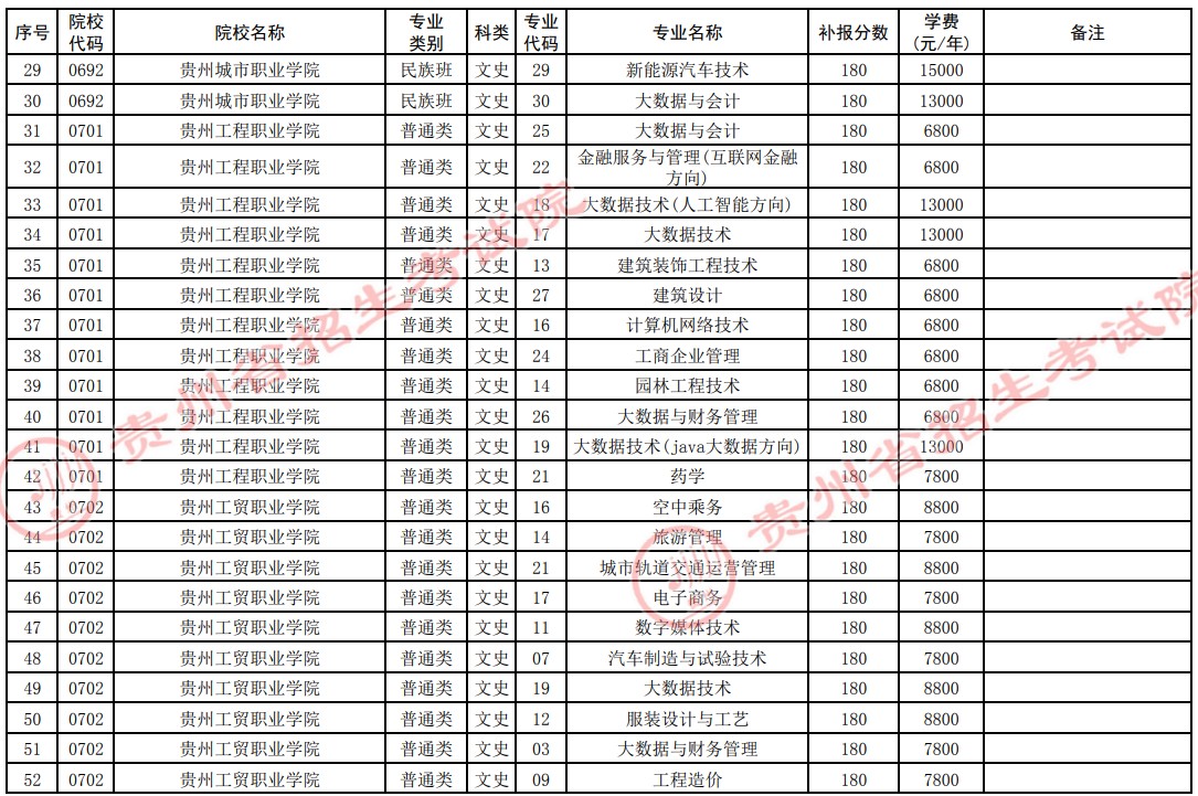 2021貴州高考?？圃盒５谒拇窝a(bǔ)報志愿計劃18.jpg