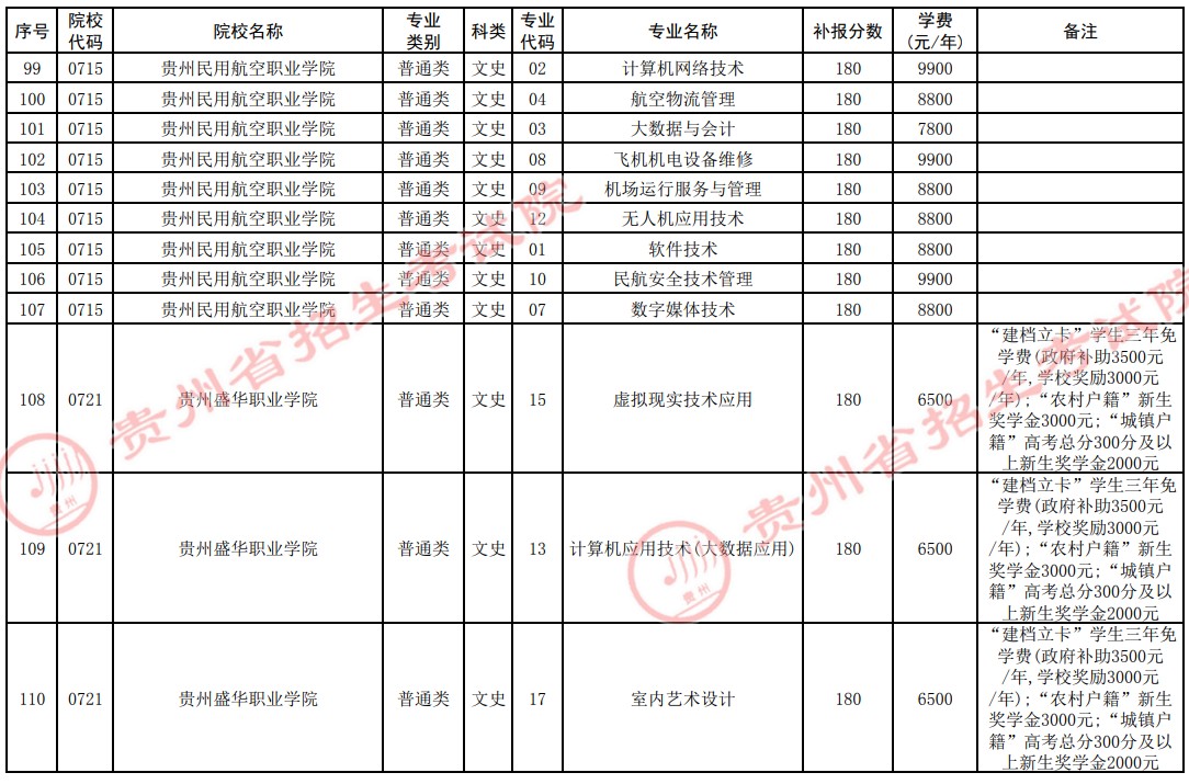 2021貴州高考專科院校第四次補(bǔ)報志愿計劃21.jpg