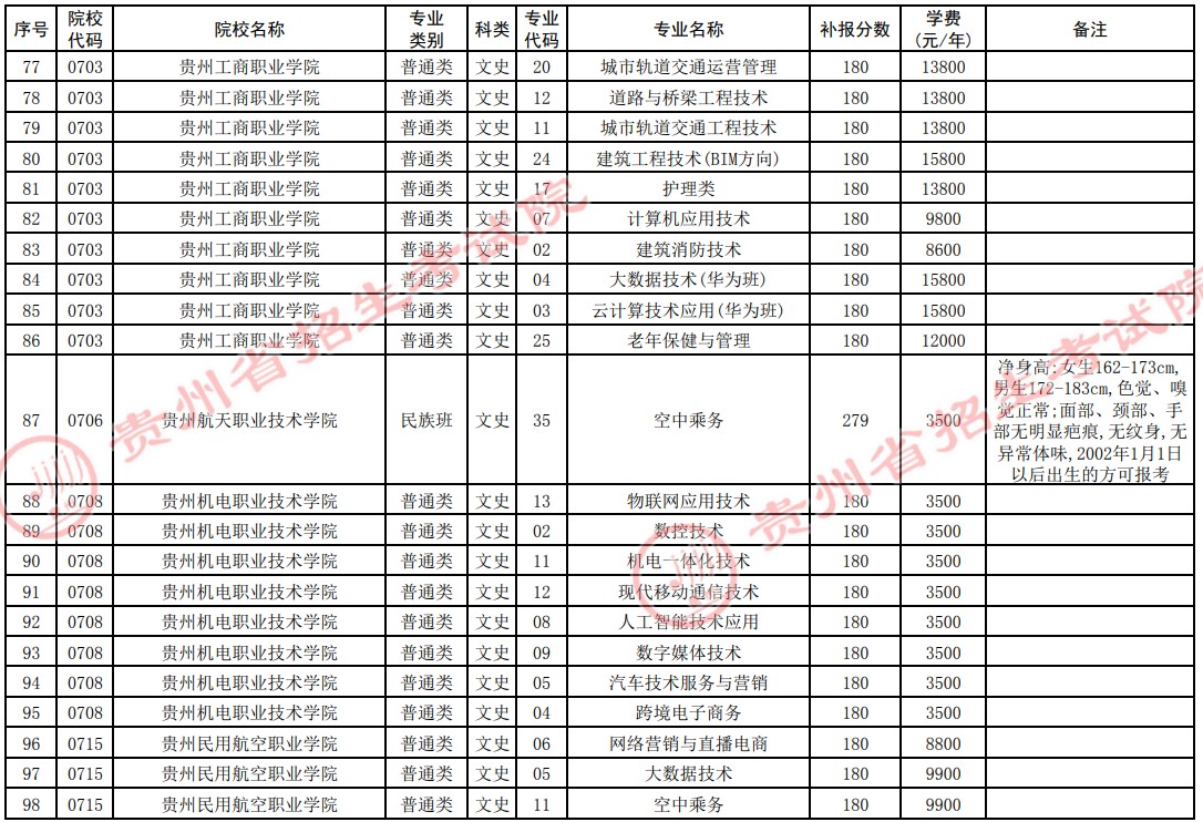 2021貴州高考專科院校第四次補(bǔ)報志愿計劃20.jpg