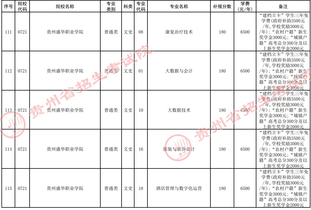 2021貴州高考?？圃盒５谒拇窝a(bǔ)報志愿計劃22.jpg