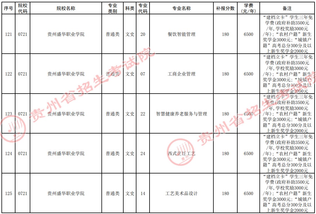 2021貴州高考專科院校第四次補(bǔ)報志愿計劃24.jpg