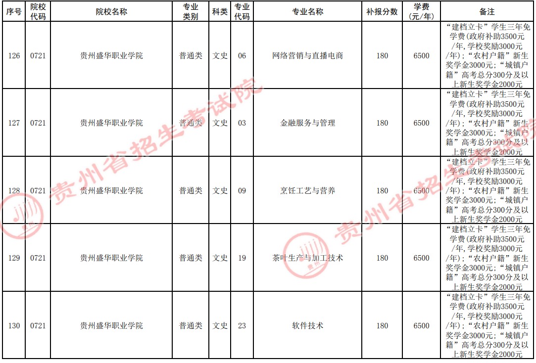 2021貴州高考?？圃盒５谒拇窝a(bǔ)報志愿計劃25.jpg