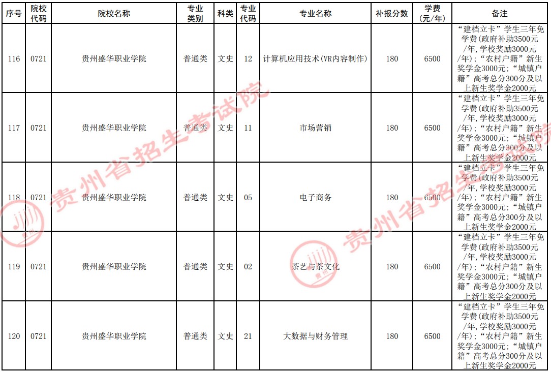2021貴州高考專科院校第四次補(bǔ)報志愿計劃23.jpg