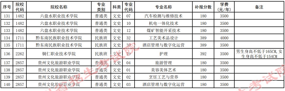 2021貴州高考?？圃盒５谒拇窝a(bǔ)報志愿計劃26.jpg