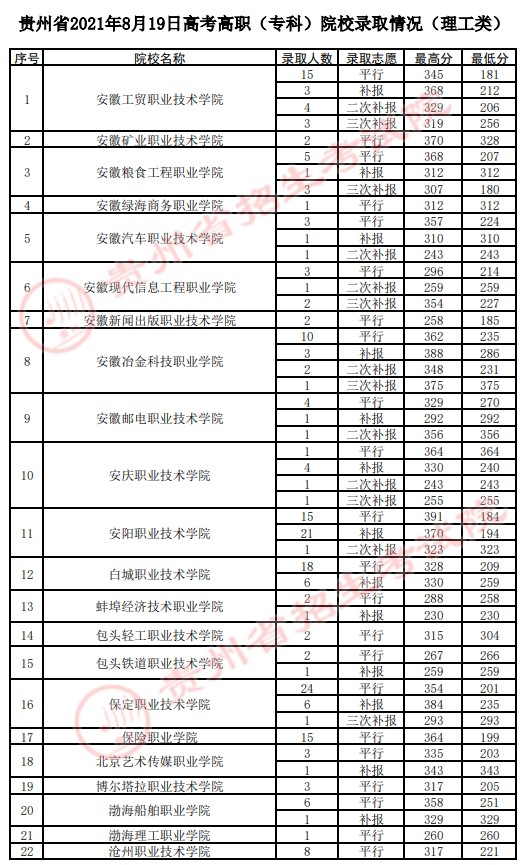 2021貴州高考專科院校錄取最低分（四）.jpg