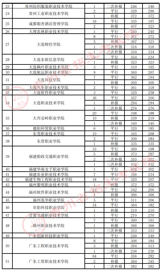 2021貴州高考專科院校錄取最低分（四）2.jpg