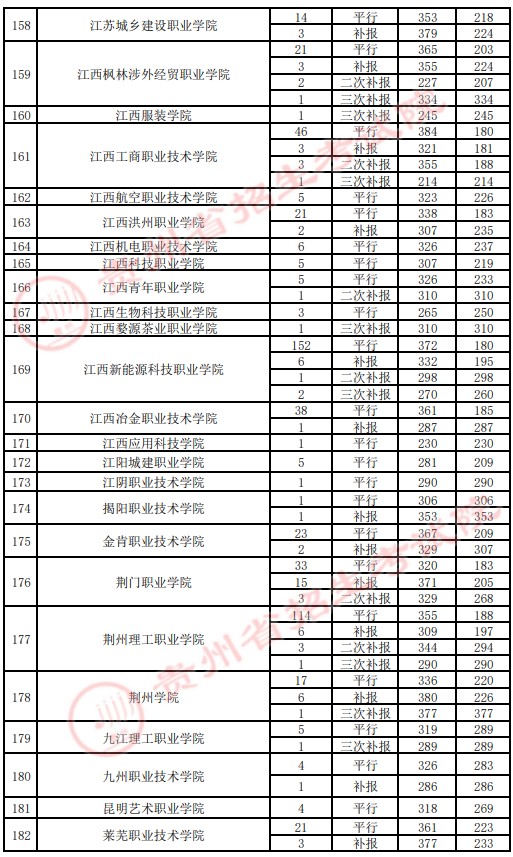2021貴州高考專科院校錄取最低分（四）7.jpg