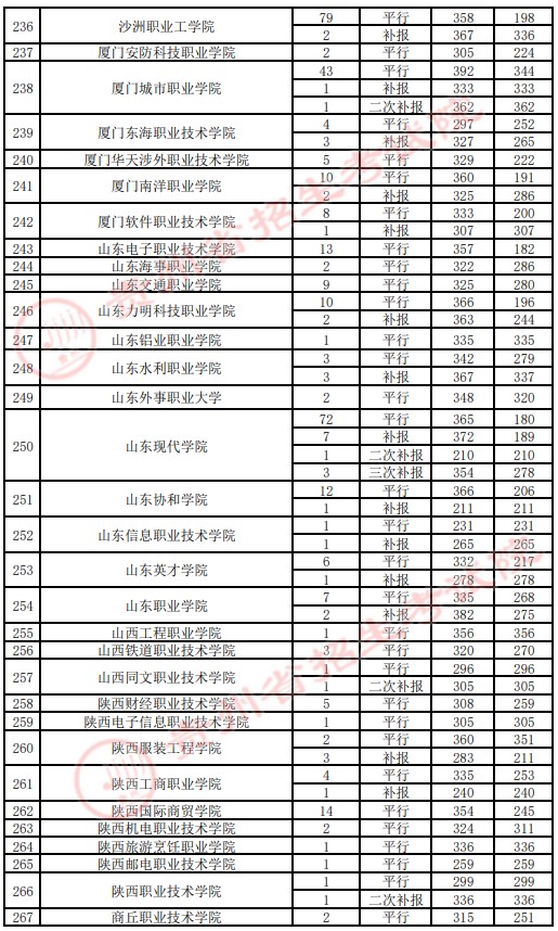 2021貴州高考專科院校錄取最低分（四）10.jpg