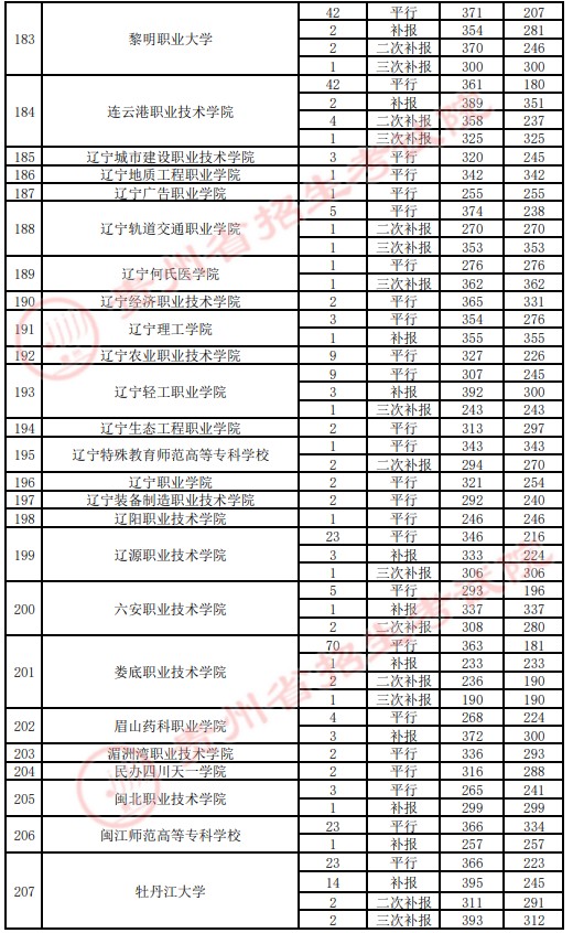 2021貴州高考專科院校錄取最低分（四）8.jpg