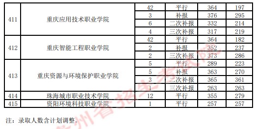2021貴州高考專科院校錄取最低分（四）17.jpg