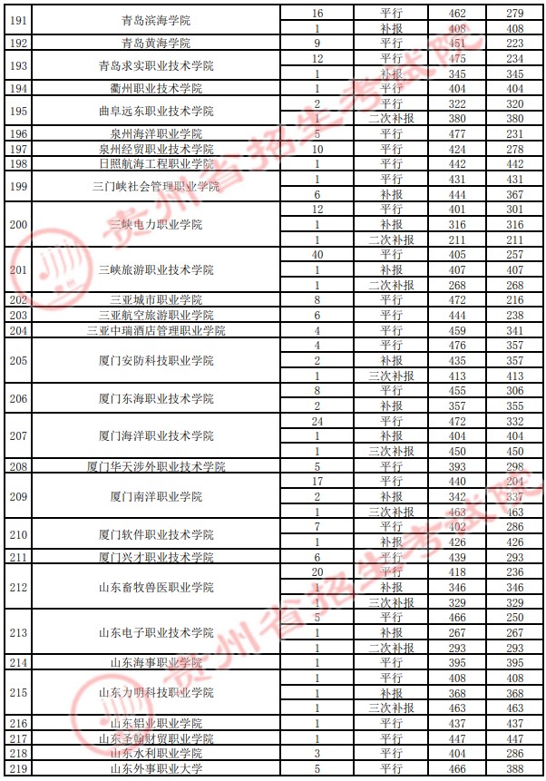 2021貴州高考專科院校錄取最低分（四）26.jpg