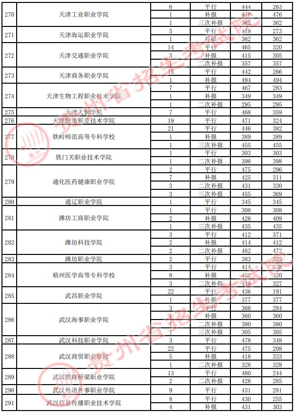 2021貴州高考專科院校錄取最低分（四）29.jpg