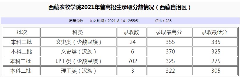 西藏農(nóng)牧學(xué)院2021年各省各批次錄取分數(shù)線.jpg