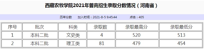 西藏農(nóng)牧學(xué)院2021年各省各批次錄取分數(shù)線4.jpg