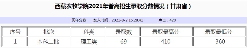 西藏農(nóng)牧學(xué)院2021年各省各批次錄取分數(shù)線5.jpg
