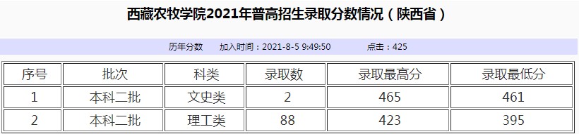 西藏農(nóng)牧學(xué)院2021年各省各批次錄取分數(shù)線3.jpg