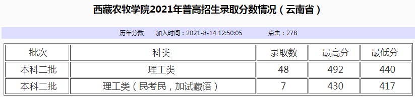 西藏農(nóng)牧學(xué)院2021年各省各批次錄取分數(shù)線2.jpg