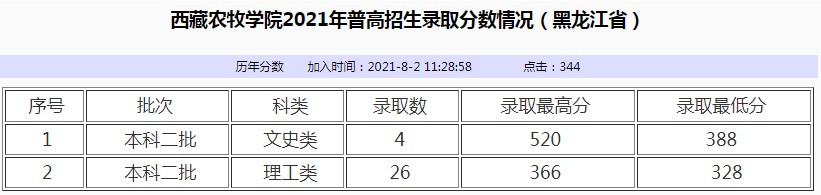 西藏農(nóng)牧學(xué)院2021年各省各批次錄取分數(shù)線7.jpg