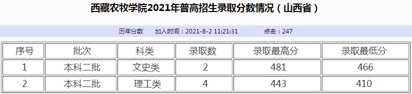 西藏農(nóng)牧學(xué)院2021年各省各批次錄取分數(shù)線8.jpg