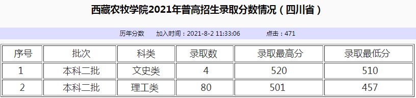 西藏農(nóng)牧學(xué)院2021年各省各批次錄取分數(shù)線6.jpg