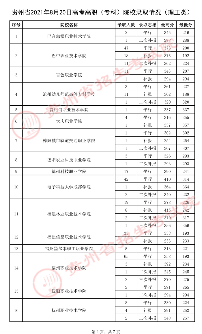 2021貴州高考專科院校錄取最低分（五）.jpeg