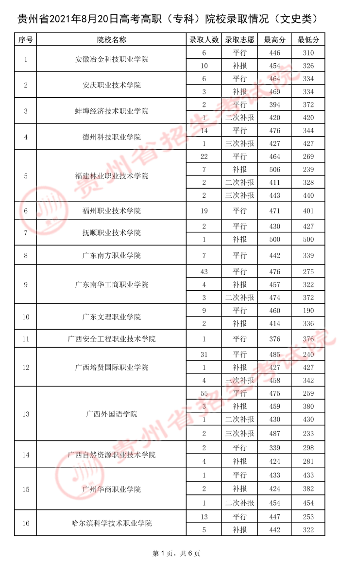 2021貴州高考專科院校錄取最低分（五）8.jpeg